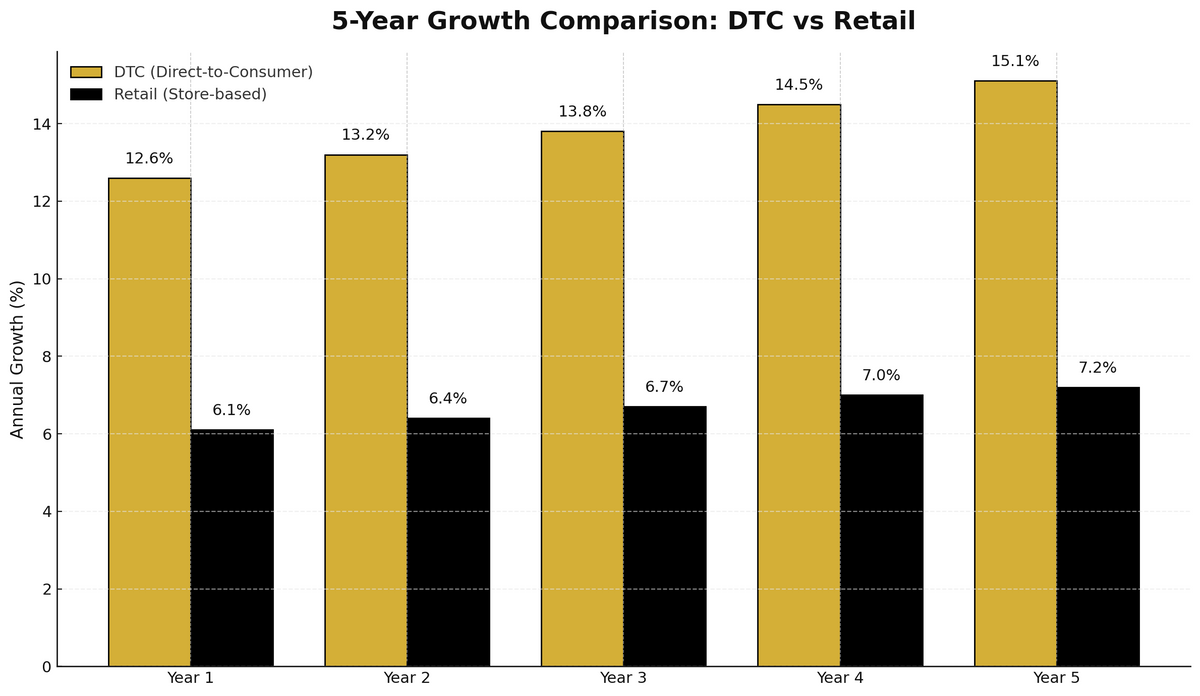 5-Year Growth Comparison: DTC vs Retail